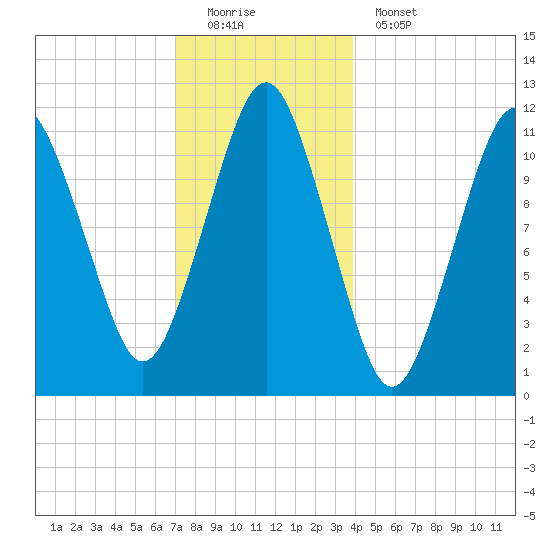 Machiasport tide chart for Sunday, December 21, 2025