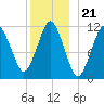 Machiasport tide chart for Sunday, December 21, 2025