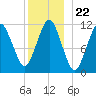 Machiasport tide chart for Monday, December 22, 2025