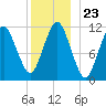 Machiasport tide chart for Tuesday, December 23, 2025