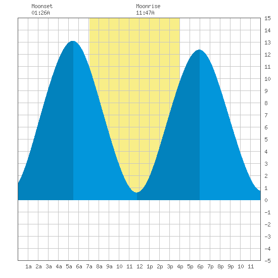 Machiasport tide chart for Monday, December 29, 2025