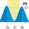 Machiasport tide chart for Monday, December 29, 2025