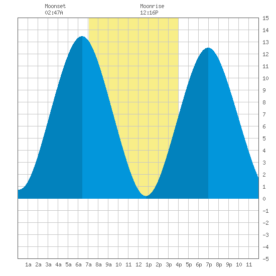 Machiasport tide chart for Tuesday, December 30, 2025