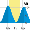 Machiasport tide chart for Tuesday, December 30, 2025
