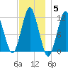 Machiasport tide chart for Friday, December 5, 2025