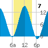 Machiasport tide chart for Sunday, December 7, 2025