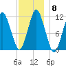 Machiasport tide chart for Monday, December 8, 2025
