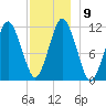 Machiasport tide chart for Tuesday, December 9, 2025