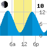 Machiasport tide chart for Saturday, January 10, 2026