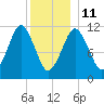 Machiasport tide chart for Sunday, January 11, 2026