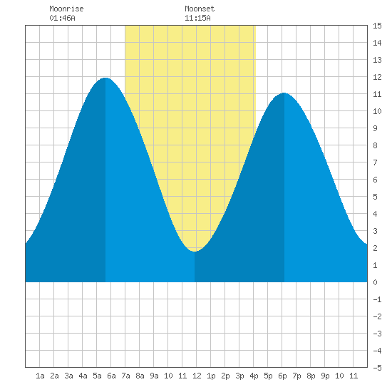 Machiasport tide chart for Monday, January 12, 2026