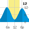 Machiasport tide chart for Monday, January 12, 2026