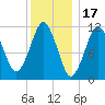Machiasport tide chart for Saturday, January 17, 2026