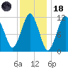 Machiasport tide chart for Sunday, January 18, 2026