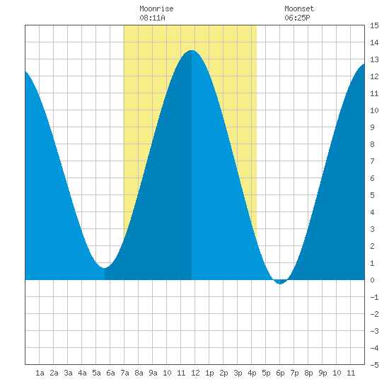 Machiasport tide chart for Tuesday, January 20, 2026