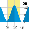 Machiasport tide chart for Tuesday, January 20, 2026