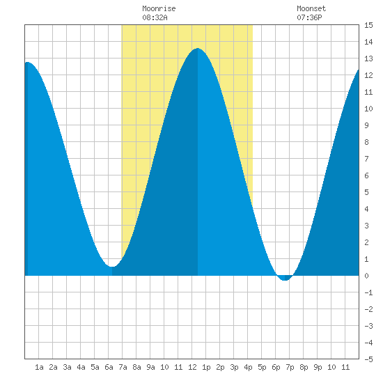 Machiasport tide chart for Wednesday, January 21, 2026