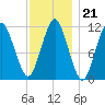 Machiasport tide chart for Wednesday, January 21, 2026