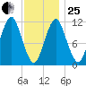 Machiasport tide chart for Sunday, January 25, 2026