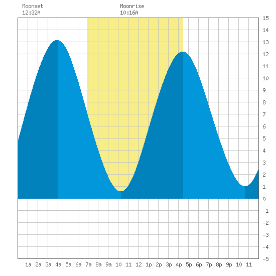 Machiasport tide chart for Monday, January 26, 2026