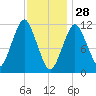 Machiasport tide chart for Wednesday, January 28, 2026