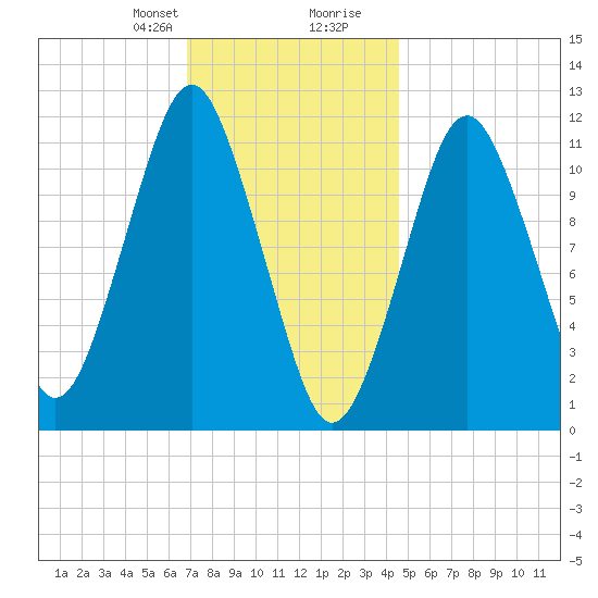 Machiasport tide chart for Thursday, January 29, 2026