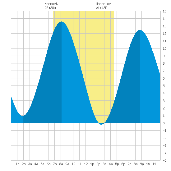 Machiasport tide chart for Friday, January 30, 2026