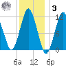 Machiasport tide chart for Saturday, January 3, 2026