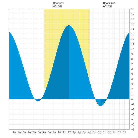 Machiasport tide chart for Monday, January 5, 2026