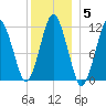 Machiasport tide chart for Monday, January 5, 2026