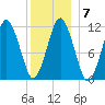 Machiasport tide chart for Wednesday, January 7, 2026