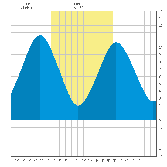 Machiasport tide chart for Tuesday, February 10, 2026
