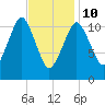 Machiasport tide chart for Tuesday, February 10, 2026