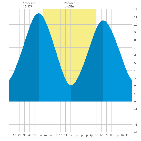 Machiasport tide chart for Wednesday, February 11, 2026