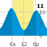 Machiasport tide chart for Wednesday, February 11, 2026