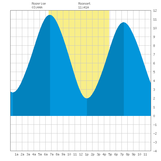 Machiasport tide chart for Thursday, February 12, 2026