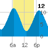 Machiasport tide chart for Thursday, February 12, 2026