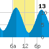 Machiasport tide chart for Friday, February 13, 2026