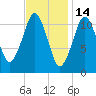Machiasport tide chart for Saturday, February 14, 2026