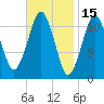 Machiasport tide chart for Sunday, February 15, 2026