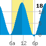 Machiasport tide chart for Wednesday, February 18, 2026