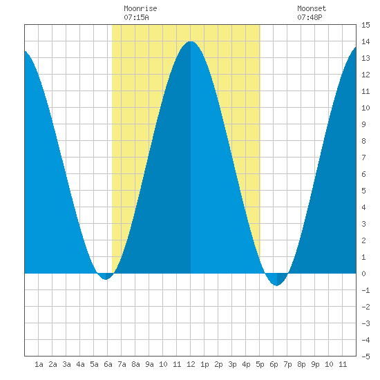 Machiasport tide chart for Thursday, February 19, 2026