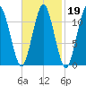 Machiasport tide chart for Thursday, February 19, 2026