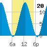 Machiasport tide chart for Friday, February 20, 2026
