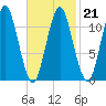 Machiasport tide chart for Saturday, February 21, 2026