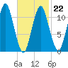 Machiasport tide chart for Sunday, February 22, 2026