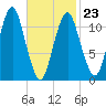 Machiasport tide chart for Monday, February 23, 2026
