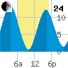 Machiasport tide chart for Tuesday, February 24, 2026
