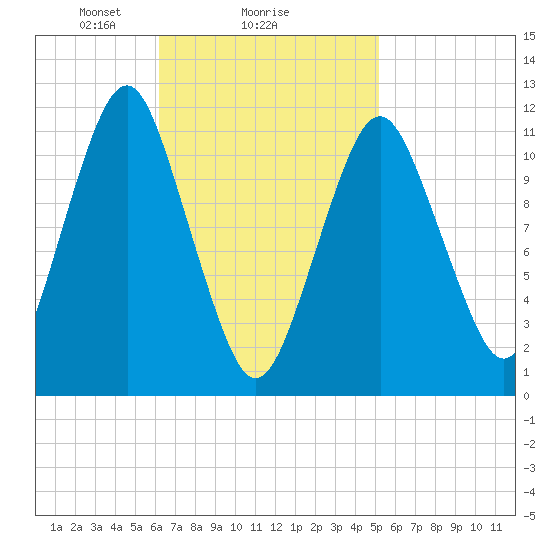 Machiasport tide chart for Wednesday, February 25, 2026