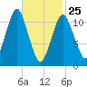 Machiasport tide chart for Wednesday, February 25, 2026